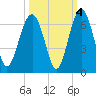 Summerhouse Point tide chart for Monday, October 4, 2021