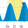 Summerhouse Point tide chart for Tuesday, October 5, 2021