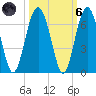 Summerhouse Point tide chart for Wednesday, October 6, 2021