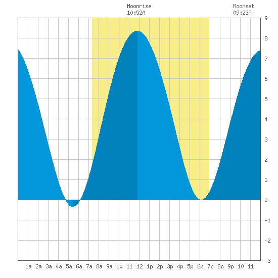 Summerhouse Point tide chart for Saturday, October 9, 2021