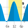 Summerhouse Point tide chart for Saturday, October 9, 2021