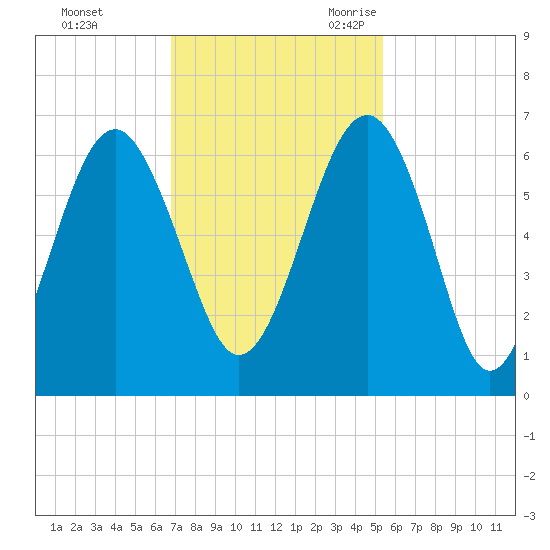 Summerhouse Point tide chart for Saturday, November 13, 2021