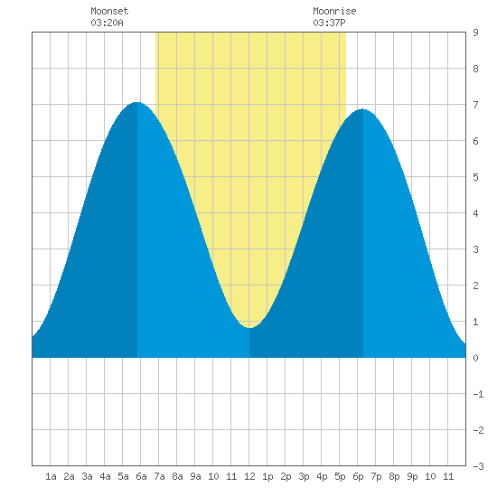 Summerhouse Point tide chart for Monday, November 15, 2021