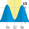 Summerhouse Point tide chart for Monday, November 15, 2021