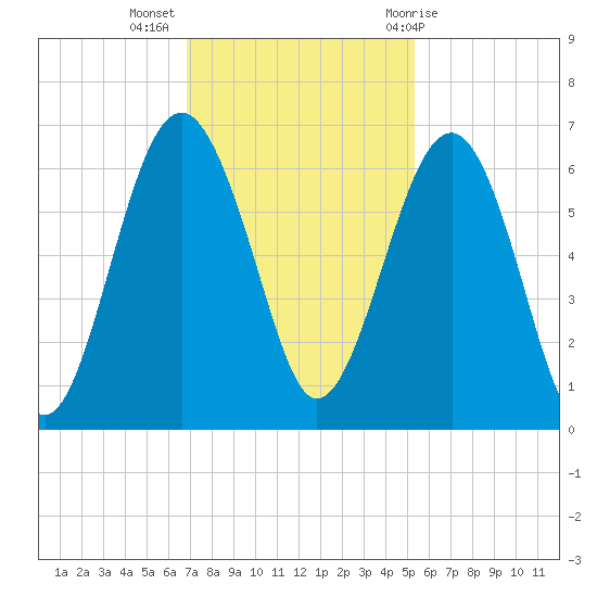 Summerhouse Point tide chart for Tuesday, November 16, 2021