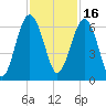 Summerhouse Point tide chart for Tuesday, November 16, 2021