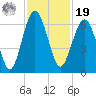 Summerhouse Point tide chart for Friday, November 19, 2021