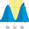 Summerhouse Point tide chart for Monday, November 1, 2021