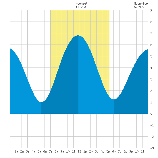Summerhouse Point tide chart for Wednesday, November 24, 2021
