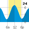 Summerhouse Point tide chart for Wednesday, November 24, 2021