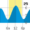 Summerhouse Point tide chart for Thursday, November 25, 2021