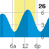 Summerhouse Point tide chart for Friday, November 26, 2021