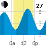 Summerhouse Point tide chart for Saturday, November 27, 2021