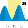 Summerhouse Point tide chart for Monday, November 29, 2021