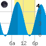 Summerhouse Point tide chart for Thursday, November 4, 2021