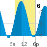 Summerhouse Point tide chart for Saturday, November 6, 2021