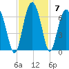 Summerhouse Point tide chart for Sunday, November 7, 2021