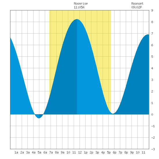 Summerhouse Point tide chart for Monday, November 8, 2021