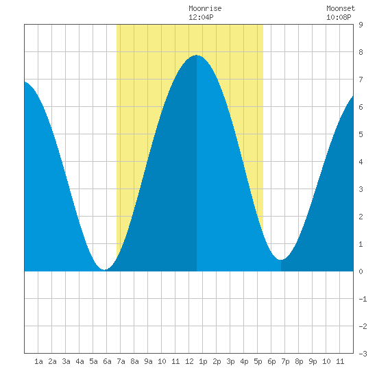 Summerhouse Point tide chart for Tuesday, November 9, 2021