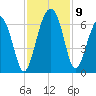Summerhouse Point tide chart for Tuesday, November 9, 2021