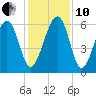 Summerhouse Point tide chart for Friday, December 10, 2021