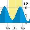 Summerhouse Point tide chart for Sunday, December 12, 2021