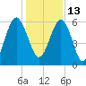 Summerhouse Point tide chart for Monday, December 13, 2021