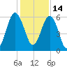 Summerhouse Point tide chart for Tuesday, December 14, 2021