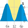 Summerhouse Point tide chart for Wednesday, December 1, 2021