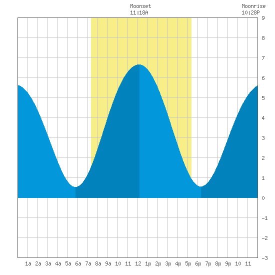 Summerhouse Point tide chart for Friday, December 24, 2021
