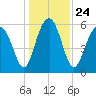 Summerhouse Point tide chart for Friday, December 24, 2021