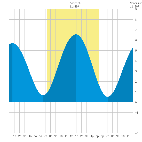 Summerhouse Point tide chart for Saturday, December 25, 2021