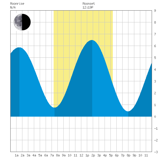 Summerhouse Point tide chart for Sunday, December 26, 2021