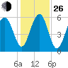 Summerhouse Point tide chart for Sunday, December 26, 2021