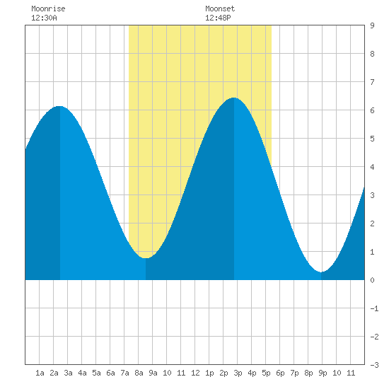 Summerhouse Point tide chart for Monday, December 27, 2021
