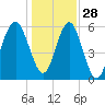 Summerhouse Point tide chart for Tuesday, December 28, 2021