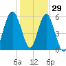 Summerhouse Point tide chart for Wednesday, December 29, 2021