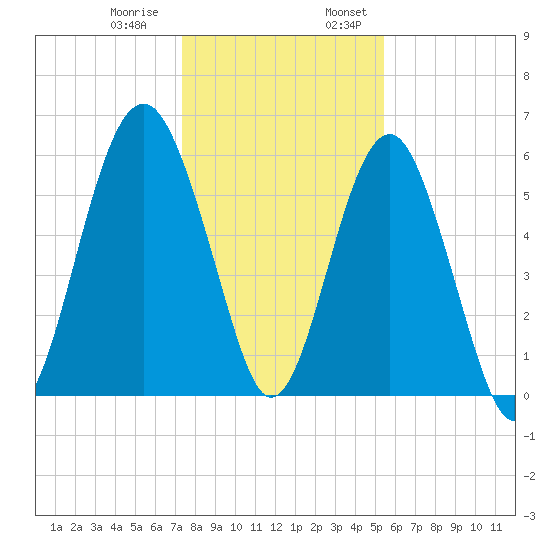 Summerhouse Point tide chart for Thursday, December 30, 2021
