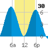 Summerhouse Point tide chart for Thursday, December 30, 2021