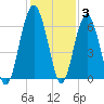 Summerhouse Point tide chart for Friday, December 3, 2021