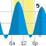 Summerhouse Point tide chart for Sunday, December 5, 2021