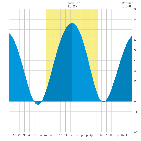 Summerhouse Point tide chart for Wednesday, December 8, 2021