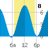 Summerhouse Point tide chart for Wednesday, December 8, 2021