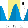 Summerhouse Point tide chart for Thursday, December 9, 2021