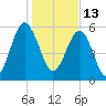 Summerhouse Point tide chart for Thursday, January 13, 2022
