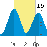 Summerhouse Point tide chart for Saturday, January 15, 2022