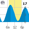 Summerhouse Point tide chart for Monday, January 17, 2022