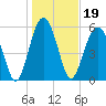Summerhouse Point tide chart for Wednesday, January 19, 2022