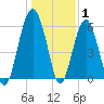 Summerhouse Point tide chart for Saturday, January 1, 2022