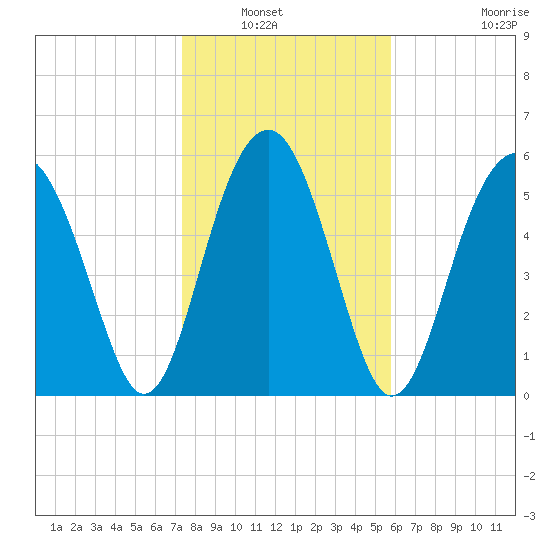 Summerhouse Point tide chart for Saturday, January 22, 2022